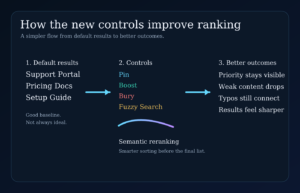 A simplified explainer showing default results, controls, and better search outcomes.