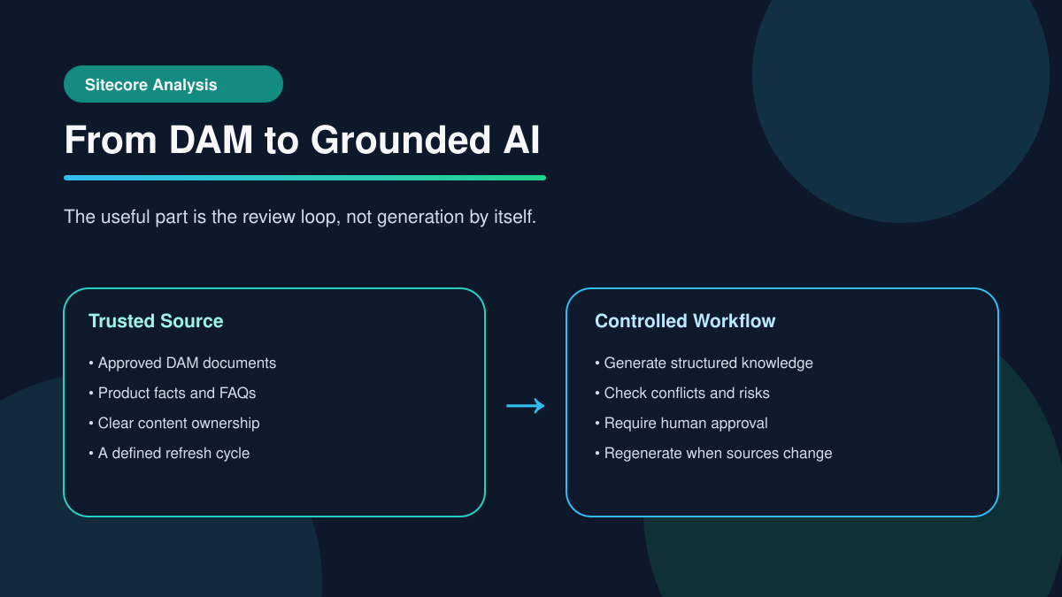 A summary of the workflow from approved DAM content to structured knowledge, review, human approval, and grounded AI.